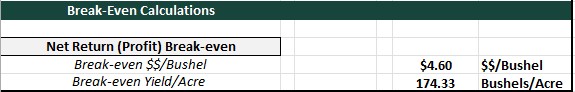 Table showing break-even calculations for corn, including a break-even price of $4.60 per bushel and break-even yield of 174.33 bushels per acre.